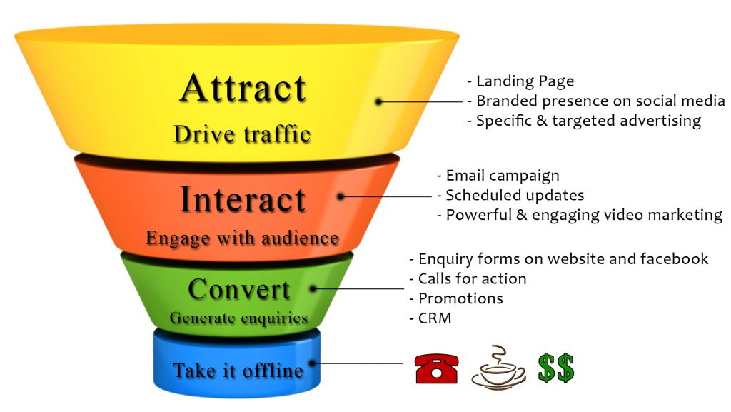 sales-funnel-1-digital-marketing-consultant-seo-expert-miami